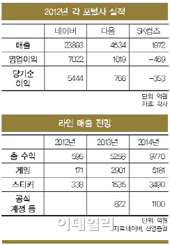 네이버, 라인으로 세계지도 그리다