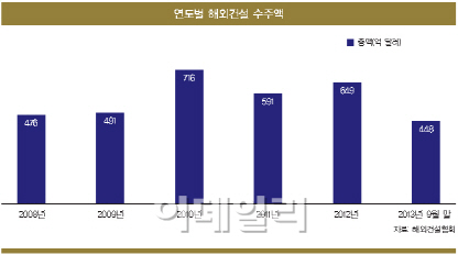 위기의 해외 건설 ‘파고를 넘어라’