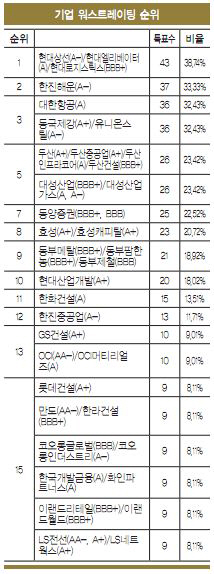[18th SRE]해운사, 나란히 1~2위