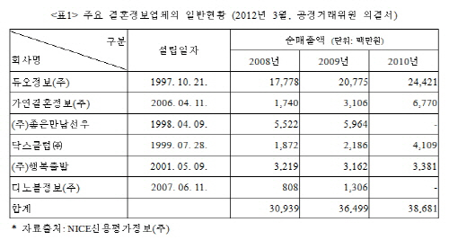 결혼정보회사 '듀오' 2013 고객행복경영대상 대상 차지