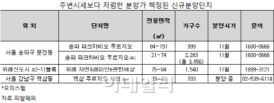 분양시장 성공공식 '착한분양가'..통했다