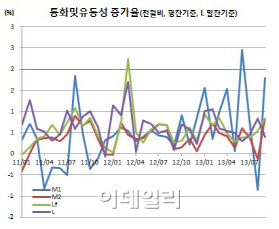 현금성자산(광의통화) 증가율 1년11개월만 최대 ‘추석여파’