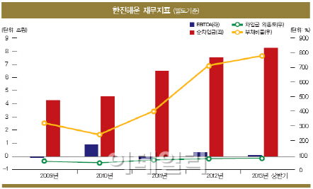 한진해운, 얼마나 어렵기에..