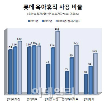 女心 잡는 기업들..출산휴가 '기본' 육아휴직 '필수'