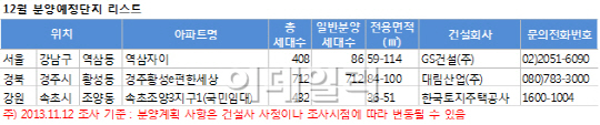 내달 아파트 분양 ‘가뭄’…10년래 최저