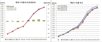 채권스팁 전강후약, 비둘기 옐런vs외인 3선 12일째 매도