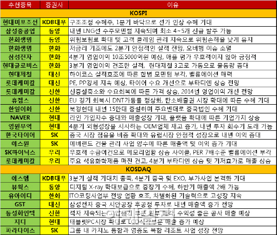 '어느새 내년으로..' 내년 실적기대株 주목