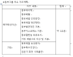 [상보]동부그룹, 전면적 사업구조조정 착수                                                                                                                                                                