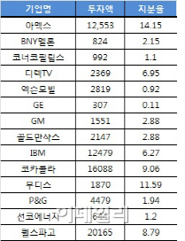 버핏은 왜 엑슨모빌을 샀나..타깃은 석유 아닌 亞시장