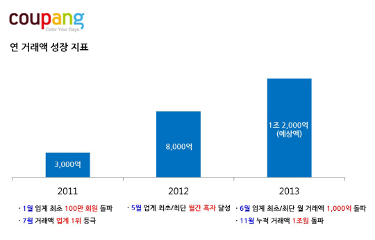 쿠팡, 연간 거래액 1조원 돌파..소셜커머스 최초