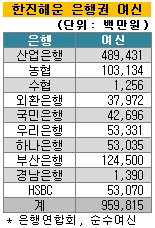 STX팬오션 이어 현대상선·한진해운까지...은행권 시름