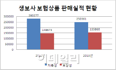 "보험상품 비과세 없어질까"…노심초사하는 보험사