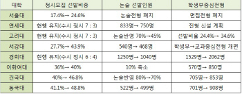 내년 대학입시 정시모집 확대..특목고 유리·수능 중요도↑                                                                                                                                                 