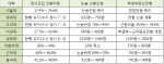 내년 대학입시 정시모집 확대..특목고 유리·수능 중요도↑                                                                                                                                                 