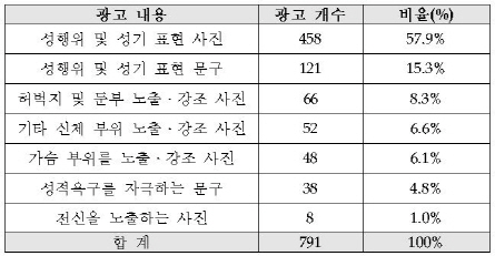 인터넷신문 유해광고 73% '성행위 및 성기 표현 사진·문구'
