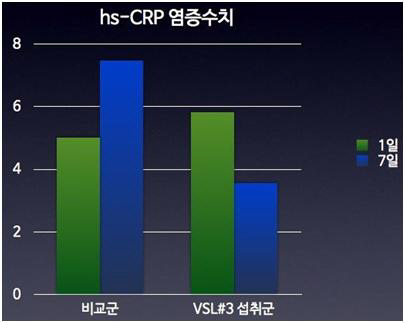 프로바이오틱스 VSL#3, 입원 환자들의 염증수치 개선