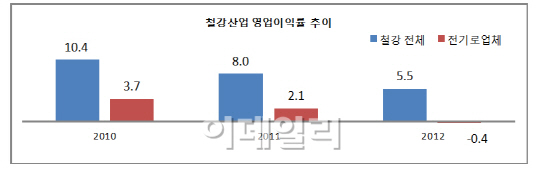 6%대 전기값 인상이라니..철강업체 충격, 경영난 '가중'