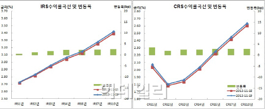 IRS베어스팁 증권 페이로 롱델타 축소..CRS↑ FX스왑쪽 개입물량