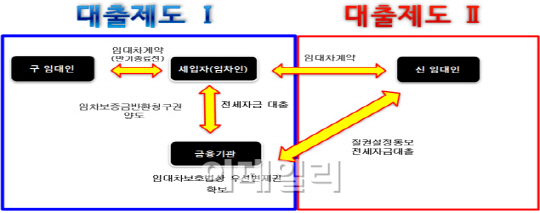 계약 종료전 보증금 못 받은 세입자 이사 쉬워진다