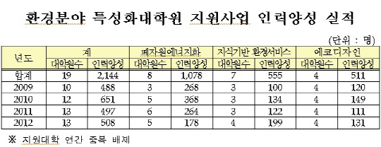 환경분야 특성화대학원 취업률 88.5%