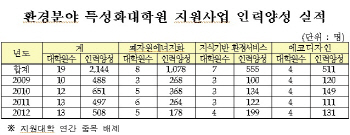환경분야 특성화대학원 취업률 88.5%