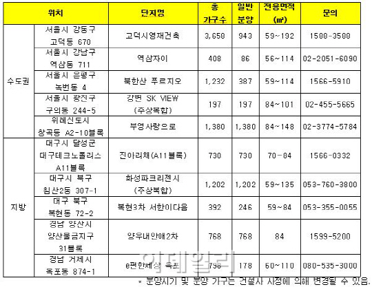 내달 새아파트 1만가구 공급…작년보다 2배 많아