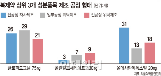 복제약 5개 중 직접 생산 제품은 불과 2개..왜?