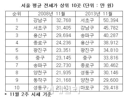 전셋값 상승 '주범'은 새 아파트?..서초구 평균 전셋값 5억 돌파