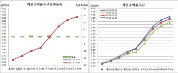 채권약보합 베어스팁 장중등락..외인 3선 16일째매도 역대최장 타이