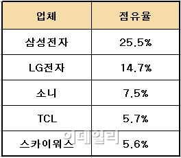 삼성전자, 31분기 연속 평판TV '1위 질주'