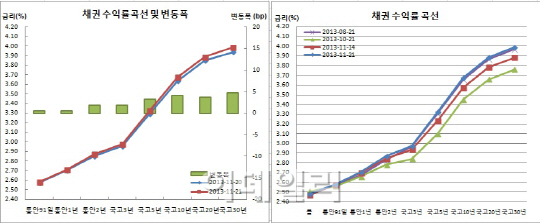 채권사흘째약세 스팁..금리박스권상단 터치후 되돌림