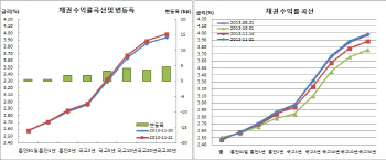 채권사흘째약세 스팁..금리박스권상단 터치후 되돌림