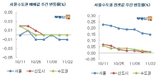 부동산법 처리지연에 ‘집값 내렸다'..서울 아파트값 0.01% 하락