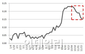 미친 전셋값 “잠깐 쉬어갈게요”…내년 2월이 고비