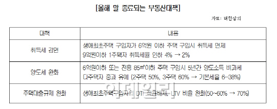 "부동산 활성화 법안 조속 통과시켜라"