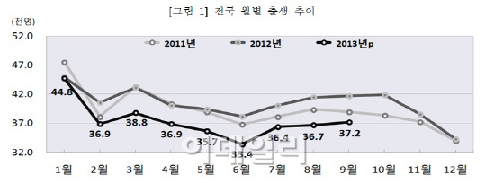 출생아수 9개월째 감소