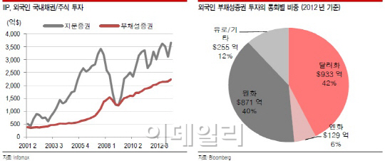 외인 채권매도 ‘사랑하기 때문에 이별?’