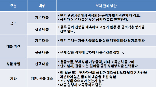  자산관리 팁, ‘대출’도 관리해야 한다