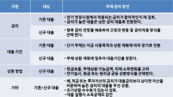  자산관리 팁, ‘대출’도 관리해야 한다