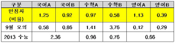 수능 영어B·수학B가 가장 어려웠다(종합)                                                                                                                                                                 