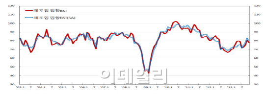 11월 기업체감 경기 '주춤'.."수출 제조업 심리 위축 탓"