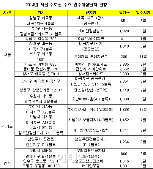 내년 서울·수도권 입주 물량 올해보다 18%↑