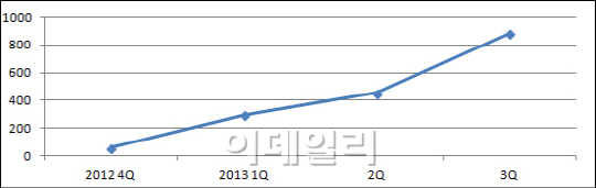 셀트리온 바이오시밀러, 조기 시장 안착 '상승세 지속'