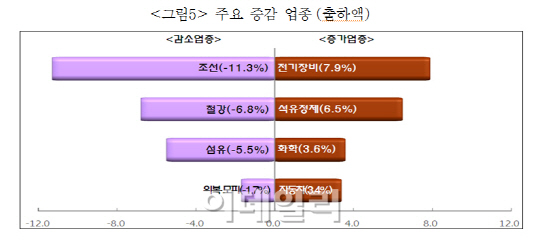 광업·제조업 출하액 1500조원 돌파