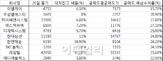 공매도에 울었던 종목들, 숏커버링에 웃는다