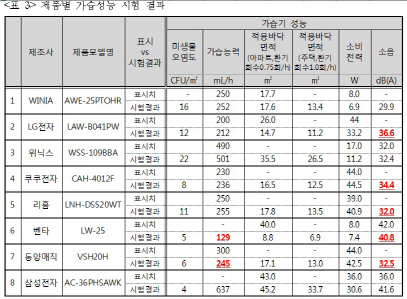 "청정기능 있다" 광고한 에어워셔, 성능無·기능 미달