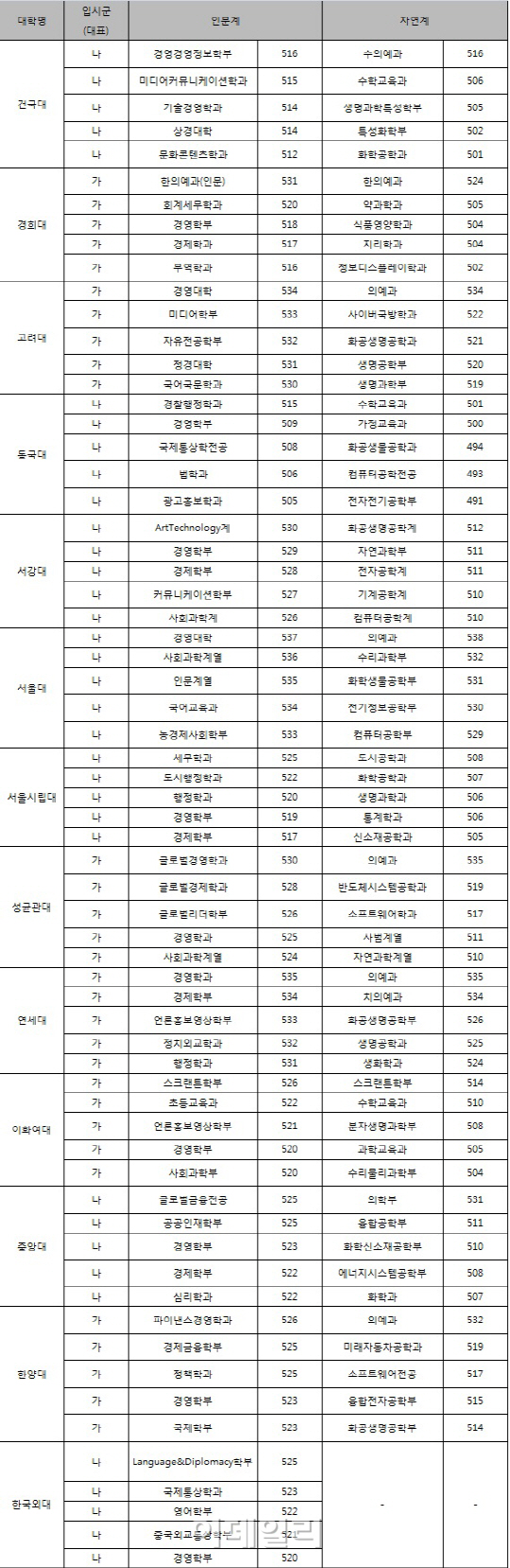 “서울 주요대학 491점 이상은 돼야 합격”