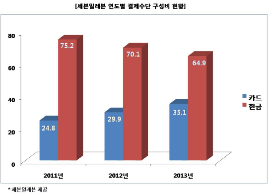 편의점 카드결제 많아졌다