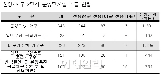 SH공사 천왕2지구 2단지 미분양분 완판