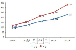 "발 디딜때마다 '욱신'" 족저근막염 2.7배 증가